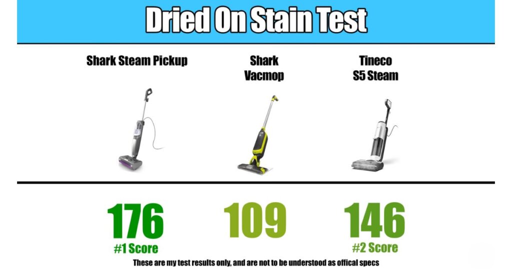 Comparison chart showing dried-on stain test results: Shark Steam Pickup scored 176 (#1), Tineco S5 Steam scored 146 (#2), and Shark VACMOP scored 109.