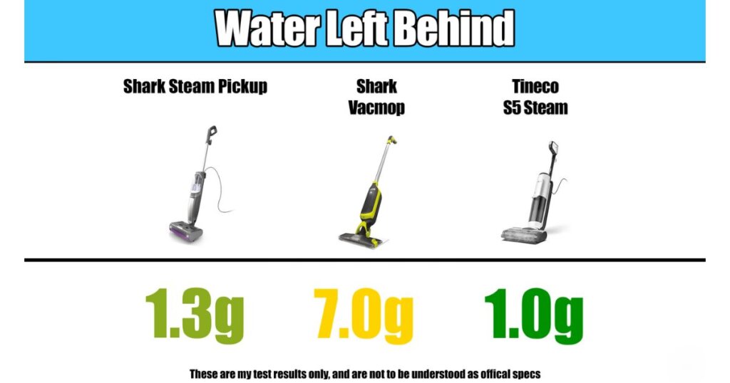 Water left behind test chart: Shark Steam Pickup left 1.3g, Shark VACMOP left 7.0g, and Tineco S5 Steam left 1.0g.