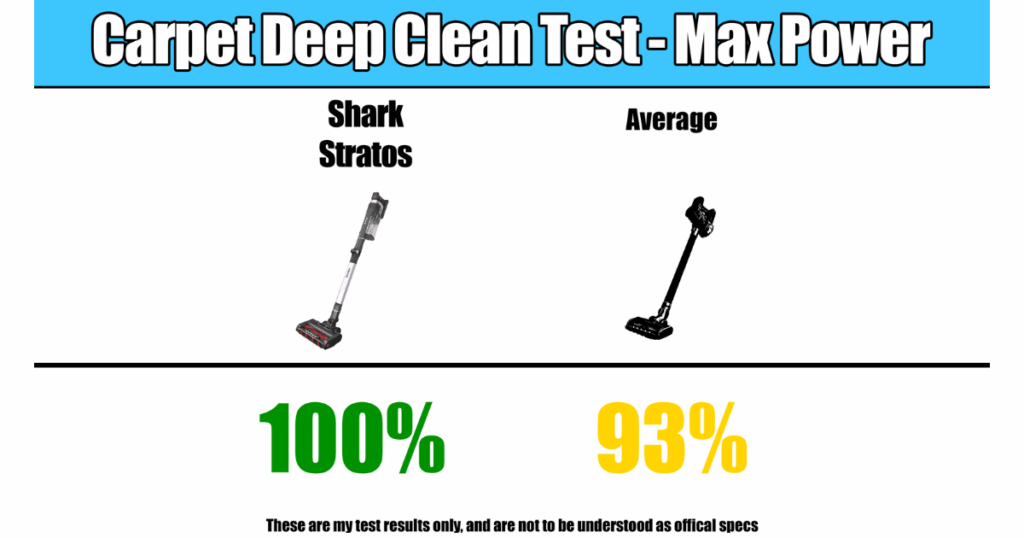 Chart comparing carpet deep clean performance: Shark Stratos at 100% vs. average cordless vacuum at 93%, tested at maximum power.