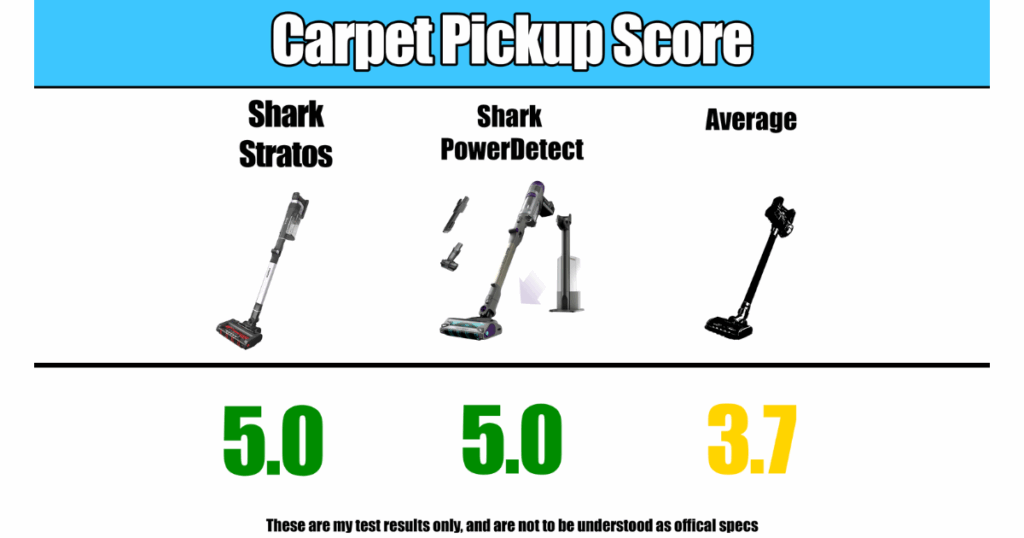 Bar chart comparing carpet pickup scores: Shark Stratos 5.0, Shark PowerDetect 5.0, average cordless vacuum 3.7.
