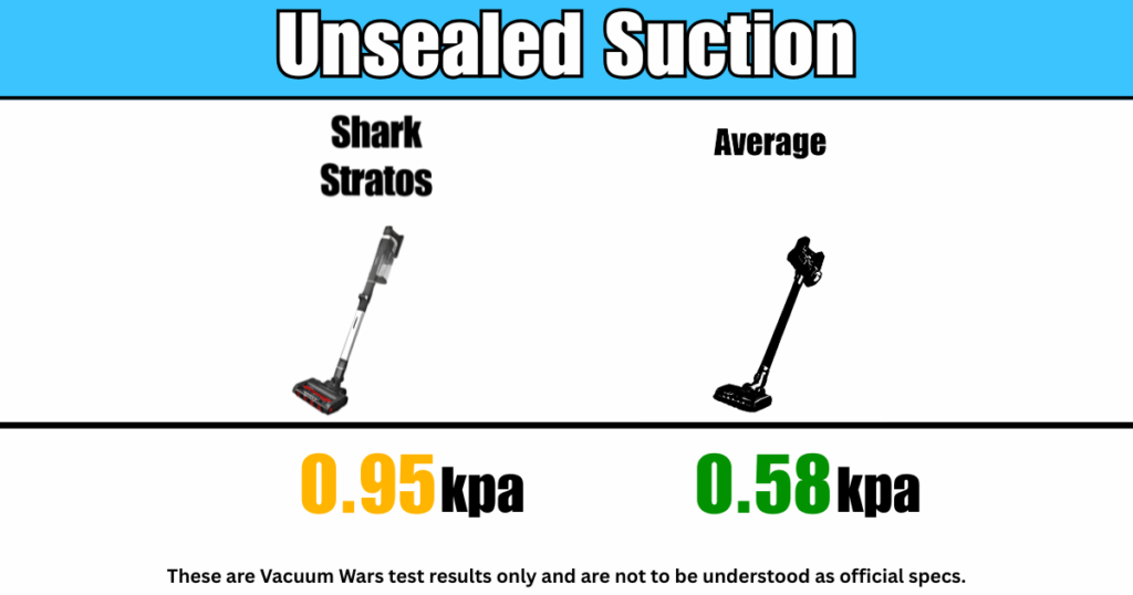 Suction comparison showing Shark Stratos with 0.95 kPa unsealed suction vs average cordless vacuum at 0.58 kPa.