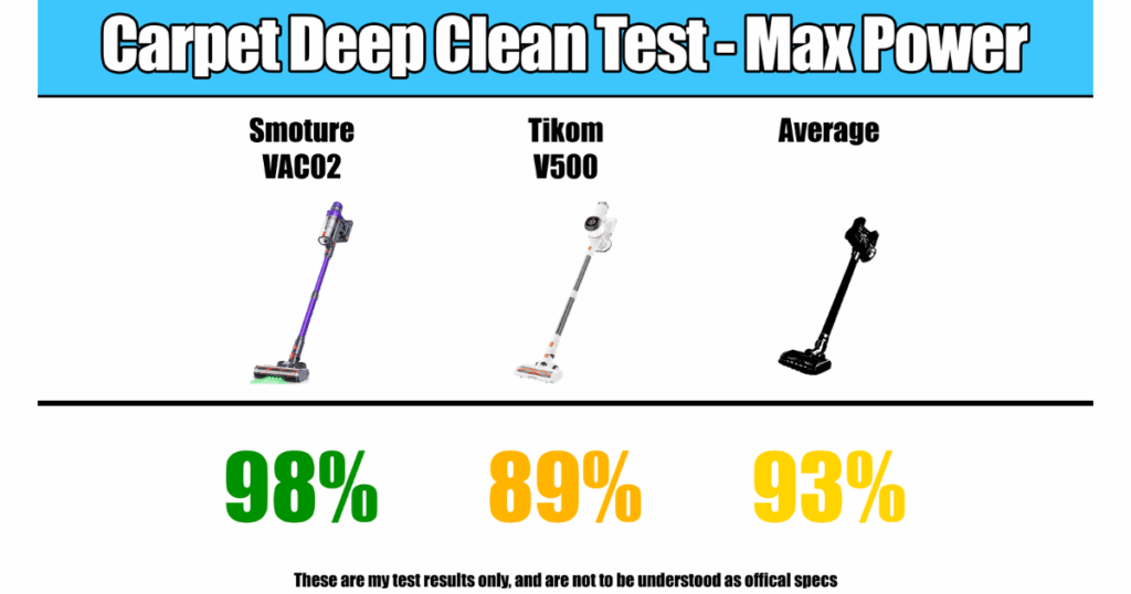 Chart comparing carpet deep clean results at max power. Smoture VAC02: 98%, Tikom V500: 89%, Average: 93%.