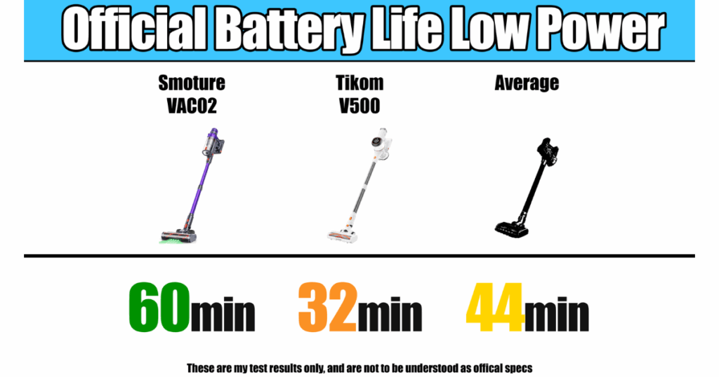 Battery life chart on low power: Smoture VAC02 at 60 minutes, Tikom V500 at 32 minutes, and average at 44 minutes.