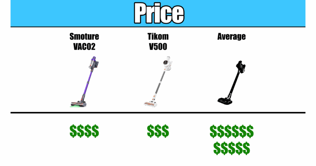 The Smoture VAC02 is generally less than half the price of the average cordless vacuum, costing only slightly more than the Tikom V50. © Vacuum Wars