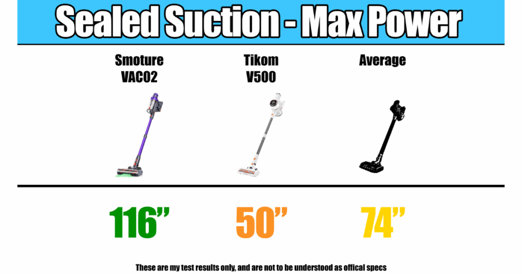 Chart comparing sealed suction at max power: Smoture VAC02 at 116 inches, Tikom V500 at 50 inches, and average at 74 inches.