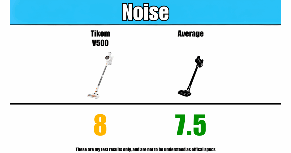 Tikom V500 Noise Score is 8, compared to the Average cordless vacuum score 7.5