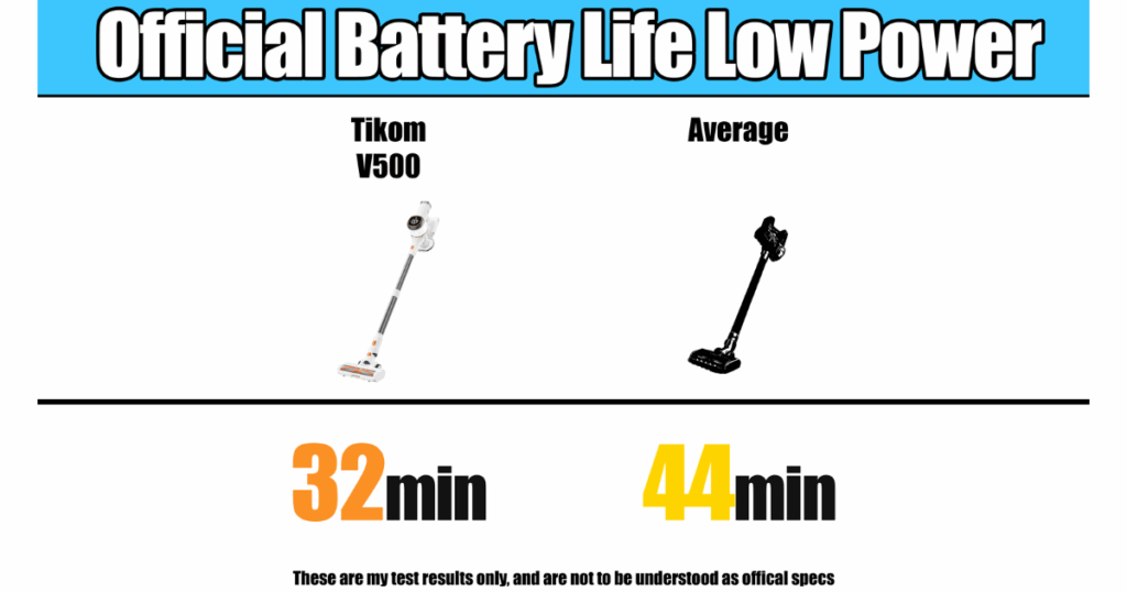 The Tikom V500 gave of 32 minutes of run time on low power, while the average cordless vacuum time is 44 minutes. © Vacuum Wars