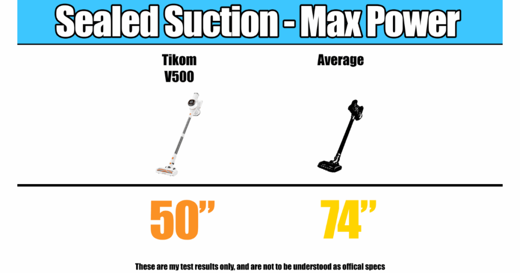 The Tikom V500 demonstrated 50 inches in water lift in our sealed suction evaluation. This is in contrast to the average cordless vacuum demonstrating 74 inches in water lift. © Vacuum Wars