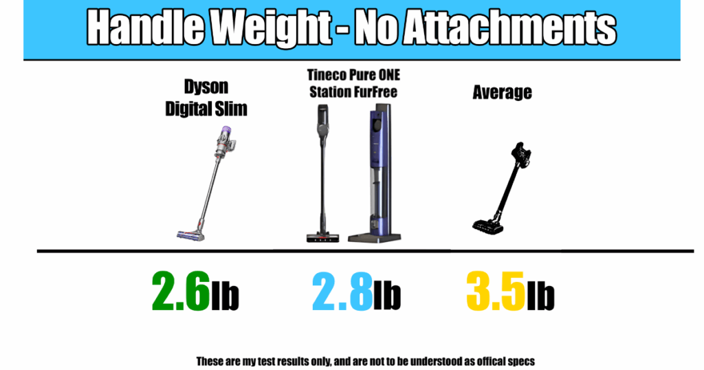 The Tineco Handle Weight is 2.8 lbs, compared to the Dyson Digital slim at 2.6 pounds and the category average 3.5 pounds.