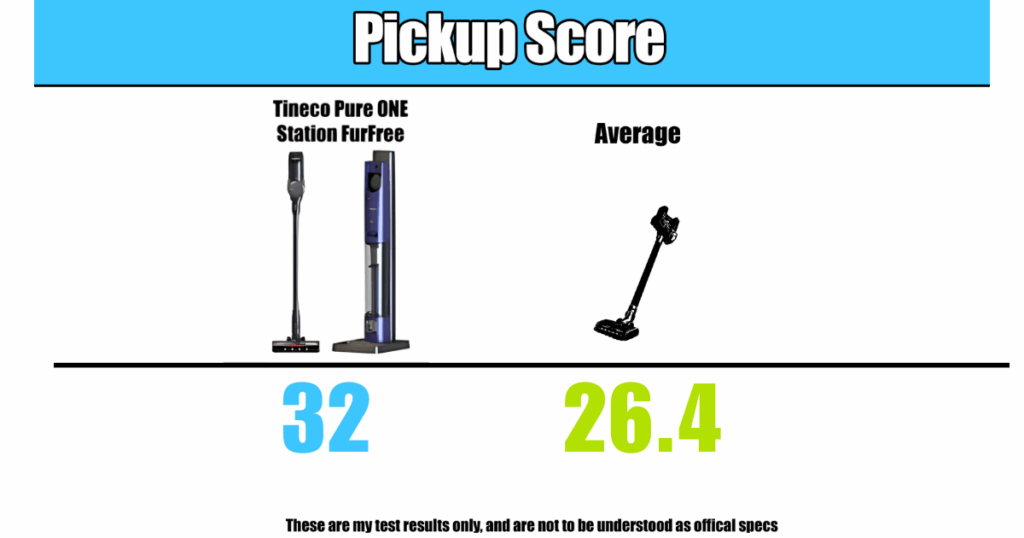 Tineco Pure ONE Station FurFree Station Pickup Score is 32, higher than the average score of 26.4.
