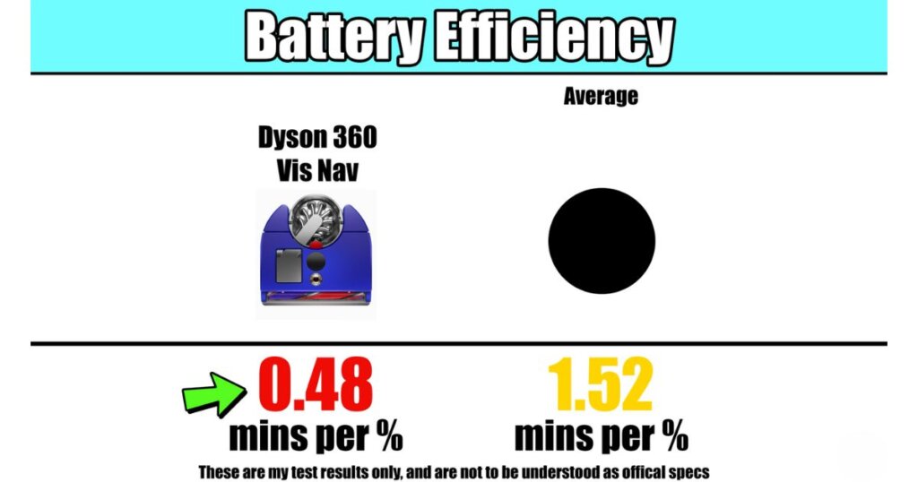 Battery efficiency comparison showing Dyson 360 Vis Nav at 0.48 minutes per percent versus the average of 1.52 minutes per percent.
