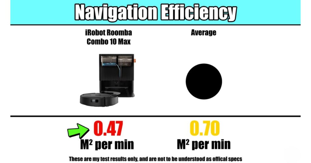 Navigation efficiency chart showing Roomba Combo 10 Max at 0.47 square meters per minute versus an average of 0.70.