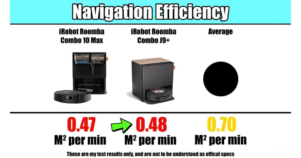 Navigation efficiency comparison showing Roomba Combo 10 Max at 0.47 m²/min and Combo J9+ at 0.48 m²/min, below the average of 0.70 m²/min.