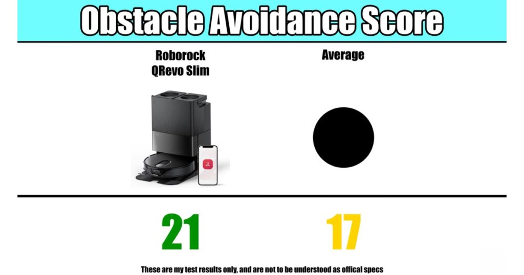 Obstacle avoidance score showing Roborock Qrevo Slim scoring 21, above the average of 17.
