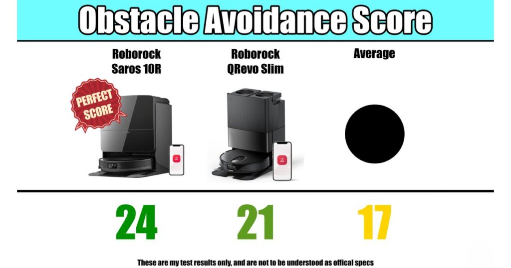 Obstacle avoidance score comparison showing Roborock Saros 10R with a perfect score of 24, QRevo Slim at 21, and the average score at 17. Saros 10R is marked with a “Perfect Score” badge.