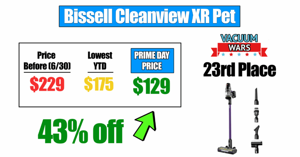 Bissell Cleanview XR PET robot vacuum, originally $229, previously hit a year-to-date low of $175, now on sale for $129 (43% off, $100 savings); currently ranked 23rd place. 