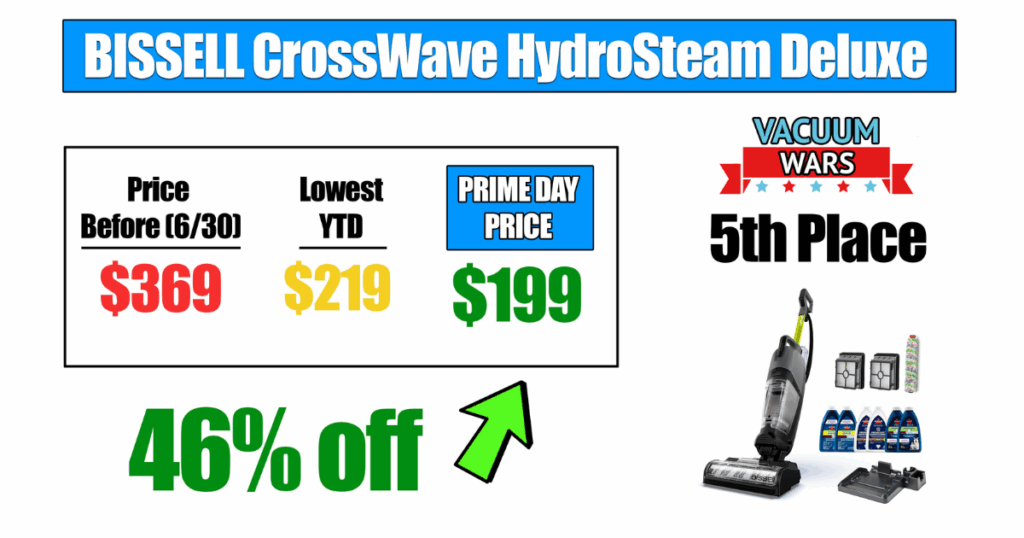Bissell CrossWave HydroSteam Deluxe multi‐surface cleaner, originally $369, previously hit a year-to-date low of $219, now on sale for $199 (46% off, $170 savings); currently ranked 5th place. 