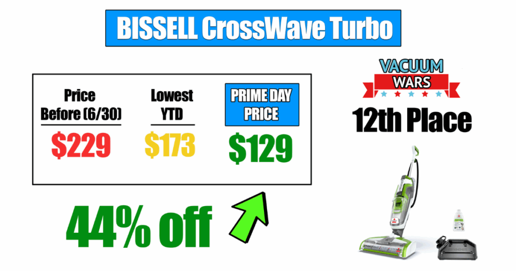 Bissell CrossWave original multi-surface cleaner, originally $229, previously hit a year-to-date low of $173, now on sale for $129 (44% off, $100 savings); currently ranked 12th place.