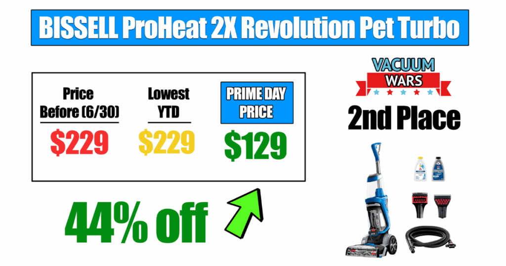 Bissell ProHeat 2X Revolution carpet cleaner, originally $229 (also $229 on June 30), now on sale for $129 (44% off, $100 savings); currently ranked #2 overall.