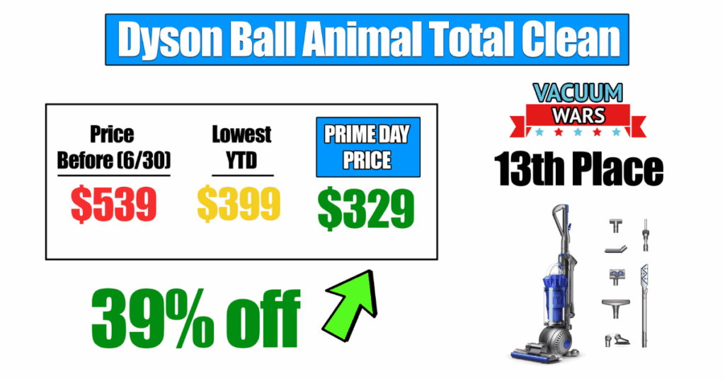 Dyson Ball Animal Total Clean upright vacuum, priced at $539 on June 30, previously hit a year-to-date low of $399, now on sale for $329 (39% off, $210 savings); currently ranked 13th place. © Vacuum Wars