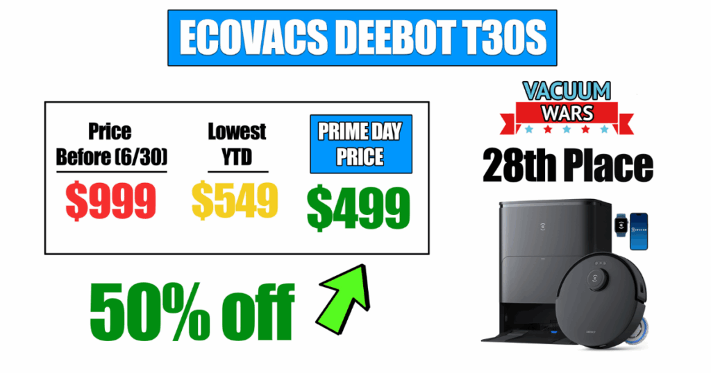 Ecovacs T30s robot vacuum, originally $999, previously hit a year-to-date low of $549, now on sale for $499 (50% off, $500 savings); currently ranked 28th. © Vacuum Wars