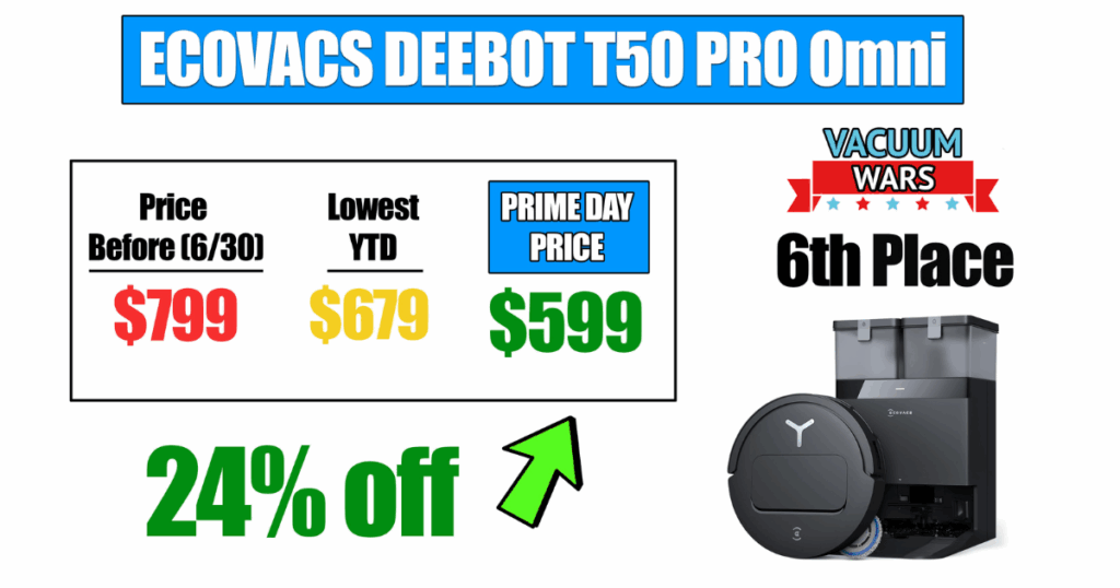 Ecovacs T50 Pro Omni robot vacuum, originally priced at $799, previously hit a year-to-date low of $679, now on sale for $599 (24% off, $200 savings); currently ranked 6th. © Vacuum Wars