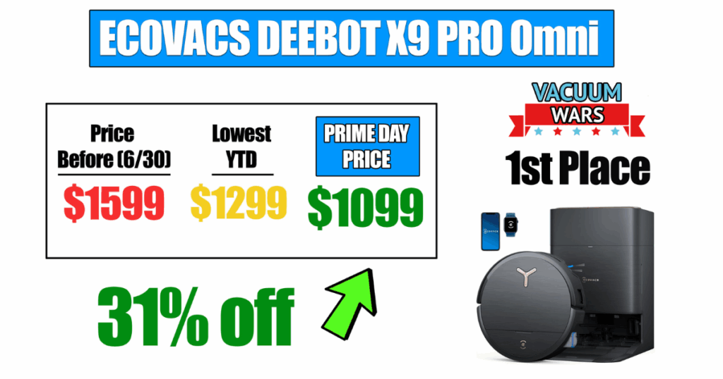 Ecovacs X9 Omni robot vacuum, originally $1,599, dropped to $1,299 on June 30, now on sale for $1,099 (31% off, $500 savings); currently ranked 1st place. © Vacuum Wars