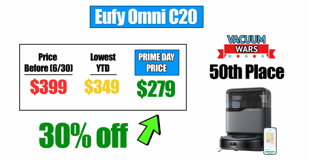Eufy Omni C20 robot vacuum, originally $399, previously hit a year-to-date low of $349, now on sale for $279 (30% off, $120 savings); currently ranked 50th. © Vacuum Wars