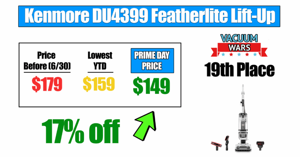 Kenmore DU4399 Featherlite Lift-Up upright vacuum, originally $179, previously hit a year-to-date low of $159, now on sale for $149 (17% off, $30 savings); currently ranked 19th place. © Vacuum Wars