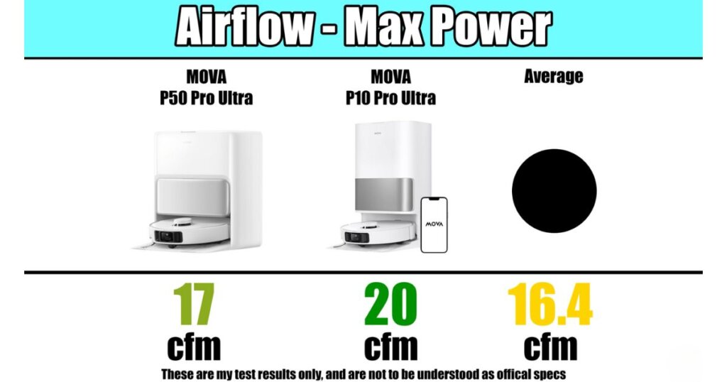 Airflow test results showing MOVA P50 Pro Ultra at 17 cfm, P10 Pro Ultra at 20 cfm, and average at 16.4 cfm.