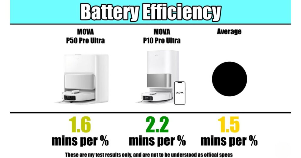 Battery efficiency test showing P50 at 1.6 mins per %, P10 at 2.2 mins per %, and average at 1.5 mins per %.