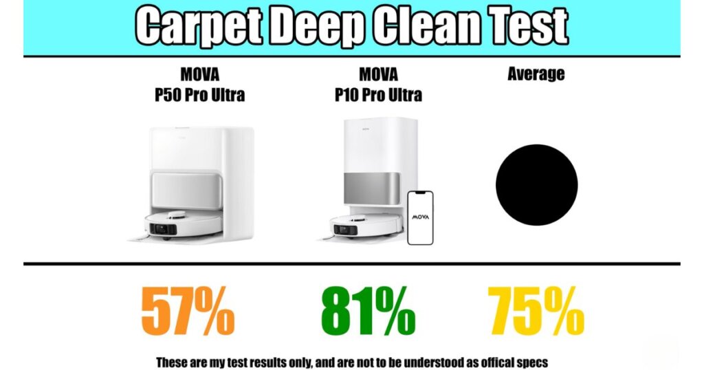 Carpet deep clean results: P50 at 57%, P10 at 81%, and average at 75%.