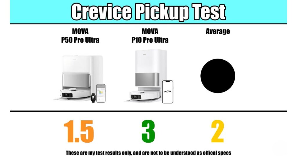 Crevice pickup test results: P50 at 1.5, P10 at 3, and average at 2 (units not specified).