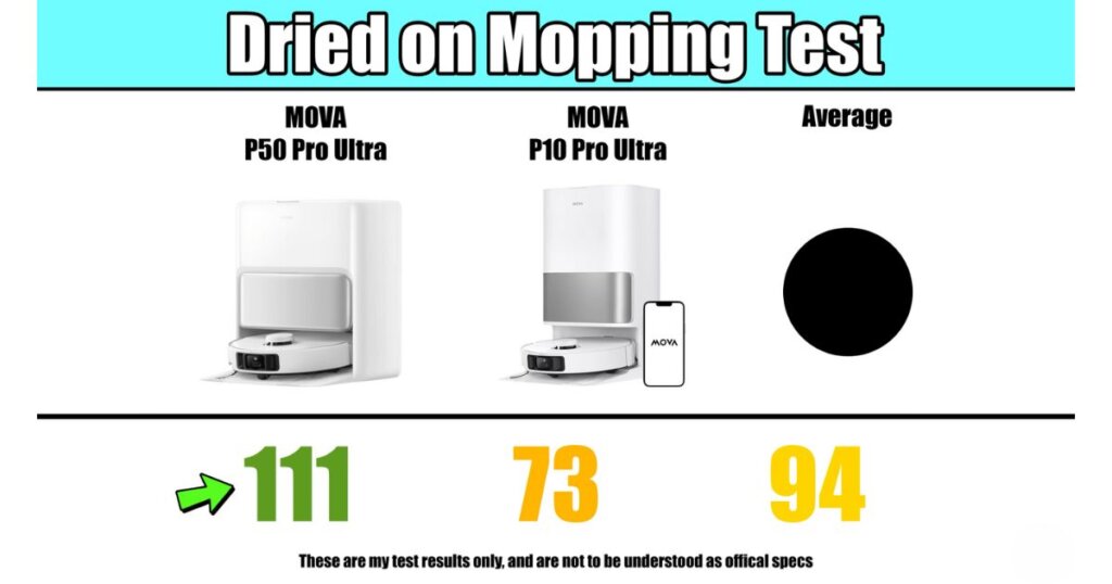 Comparison chart titled “Dried on Mopping Test” showing MOVA P50 Pro Ultra score 111, P10 Pro Ultra 73, and average 94.
