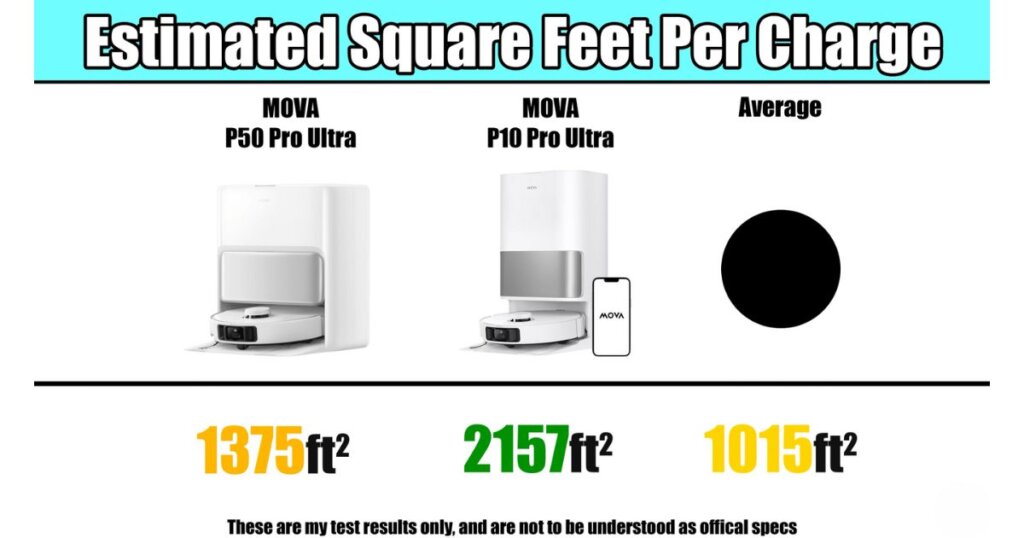 Chart titled “Estimated Square Feet Per Charge” with P50 Pro Ultra at 1,375 ft², P10 Pro Ultra at 2,157 ft², and average at 1,015 ft².