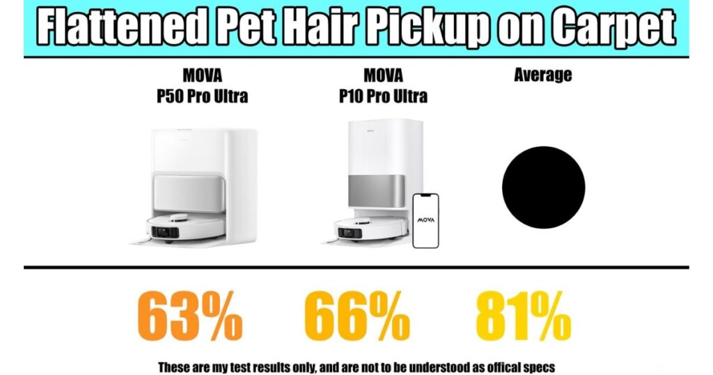 Chart titled “Flattened Pet Hair Pickup on Carpet” with P50 Pro Ultra 63 %, P10 Pro Ultra 66 %, and average 81 %.