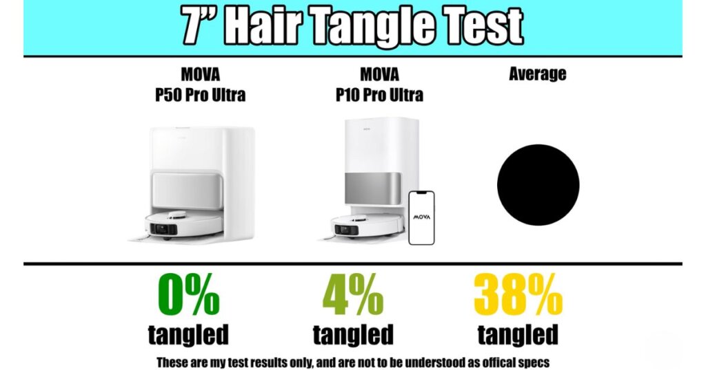 Graphic titled “7 in Hair Tangle Test” with P50 Pro Ultra 0% tangled, P10 Pro Ultra 4%, average 38%.