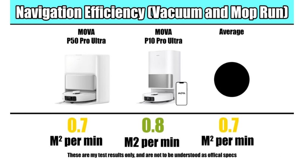 Chart titled “Navigation Efficiency (Vacuum and Mop Run)” showing P50 Pro Ultra 0.7 m² per min, P10 Pro Ultra 0.8 m² per min, average 0.7 m² per min.