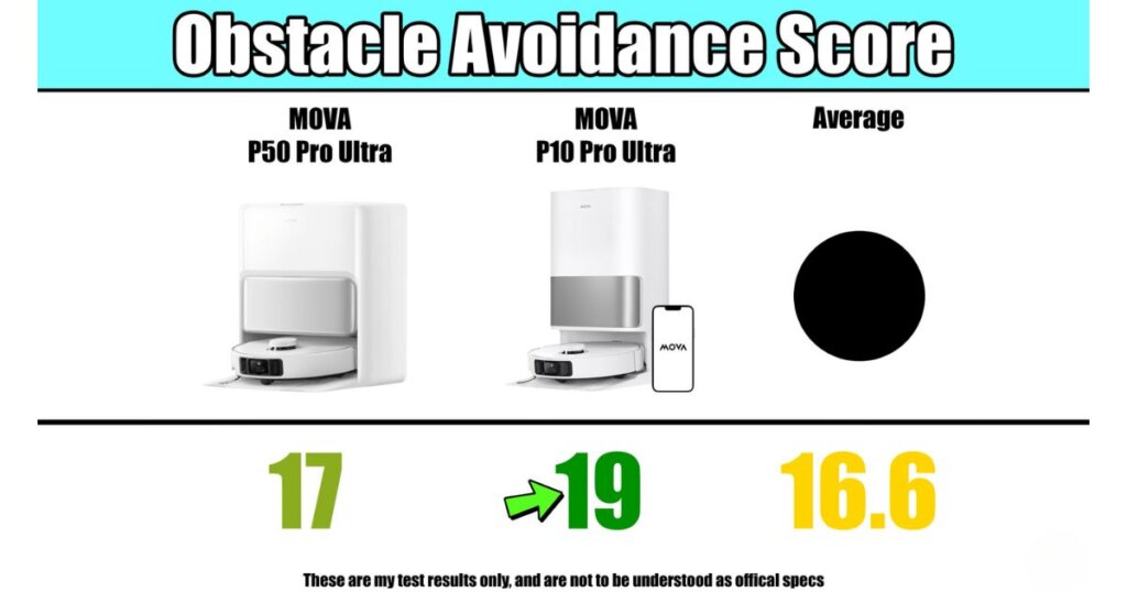 Graphic titled “Obstacle Avoidance Score” showing P50 Pro Ultra score 17, P10 Pro Ultra 19, and average 16.6.