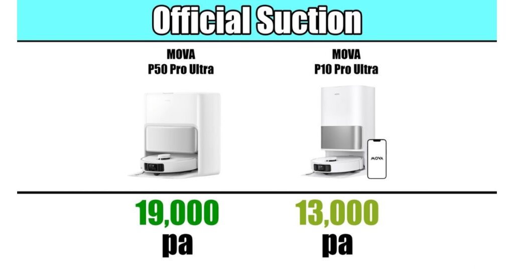Graphic titled “Official Suction” listing P50 Pro Ultra at 19,000 Pa and P10 Pro Ultra at 13,000 Pa.