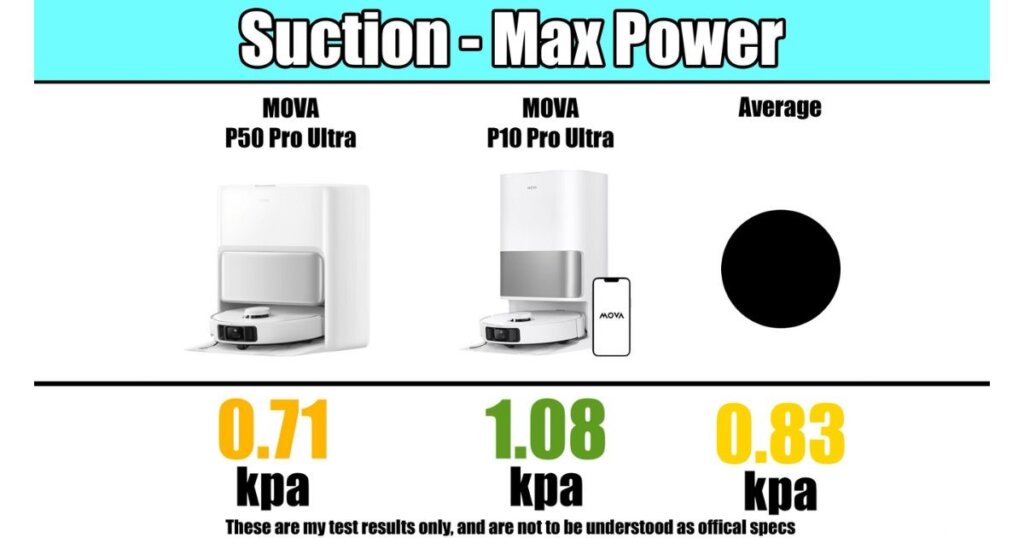 Chart titled “Suction – Max Power” showing MOVA P50 Pro Ultra at 0.71 kPa, P10 Pro Ultra at 1.08 kPa, and the category average at 0.83 kPa.