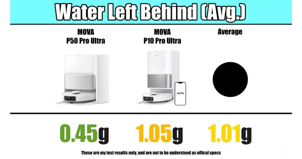 Chart titled “Water Left Behind (Avg.)” showing MOVA P50 Pro Ultra left 0.45 g of water, P10 Pro Ultra left 1.05 g, and the average was 1.01 g after mopping.