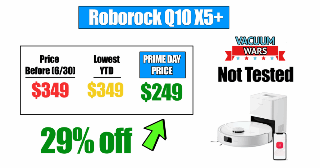 Roborock X10 X5 robot vacuum, priced at $349 on June 30 (its year-to-date low), now on sale for $249 (29% off, $100 savings.) © Vacuum Wars