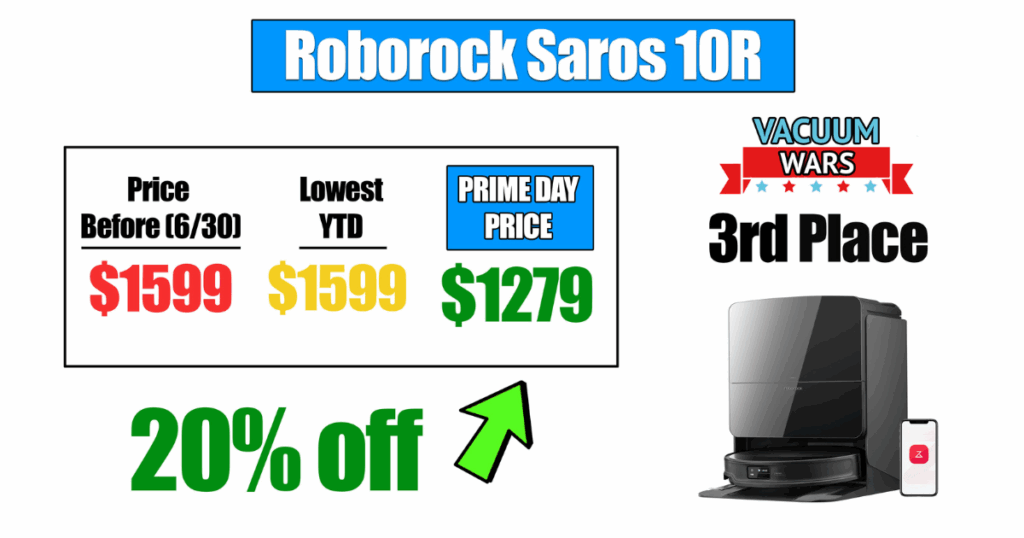 Roborock Saros 10r robot vacuum, priced at $1,599 on June 30 (its year-to-date low), now on sale for $1,279 (20% off, $320 savings); currently ranked 3rd place. © Vacuum Wars