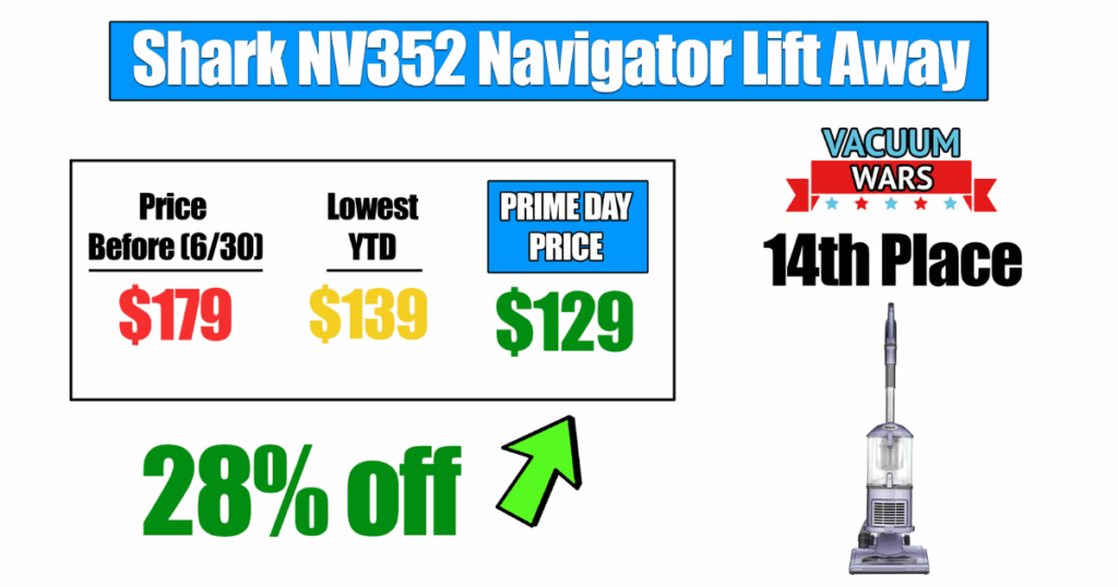 Shark Navigator NV352 upright vacuum, originally priced at $179, previously hit a year-to-date low of $139, now on sale for $129 (28% off, $50 savings); currently ranked 14th place. 