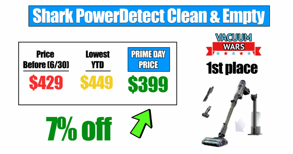 Shark PowerDetect Clean & Empty Cordless Stick Vacuum, priced at $429 on June 30, previously hit a year-to-date low of $449, now on sale for $399 (7% off, $30 savings); currently ranked 1st place. 