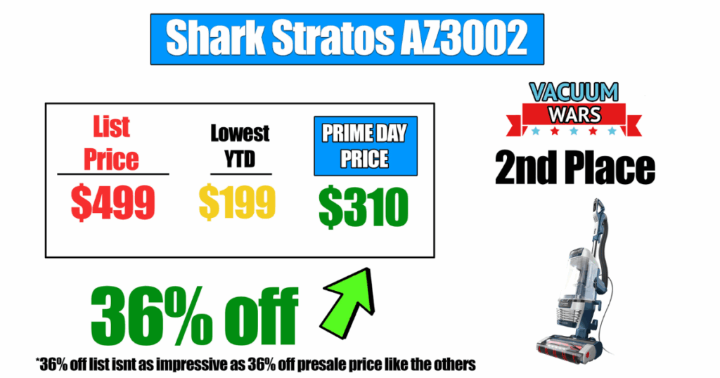 Shark Stratos upright vacuum, priced at $499 on June 30, previously hit a year-to-date low of $199, now on sale for $319 (36% off, $180 savings); currently ranked #2 overall. © Vacuum Wars