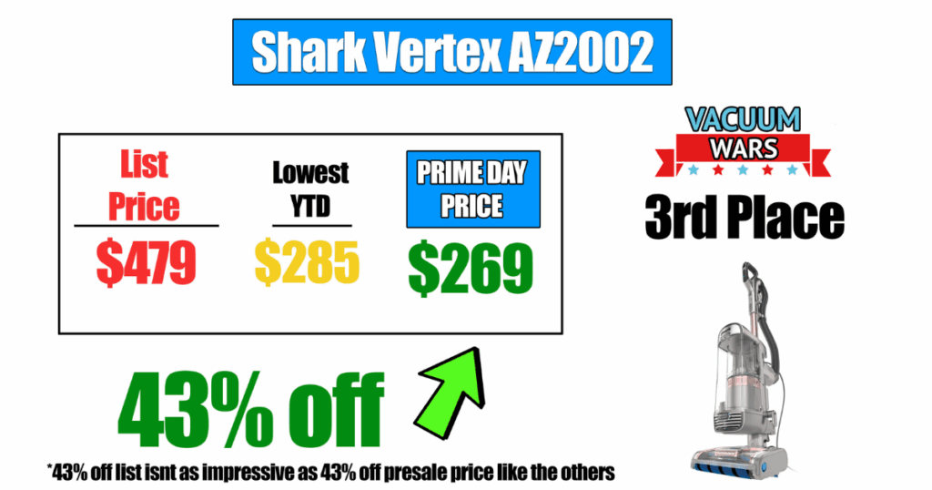 Shark Vertex upright vacuum, list price $479, previously hit a year-to-date low of $285, now on sale for $269 (43% off List Price); currently ranked 3rd. © Vacuum Wars
