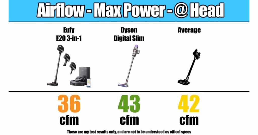 Airflow comparison chart showing Eufy E20 3-in-1 at 36 cfm, Dyson Digital Slim at 43 cfm, and average cordless vacuums at 42 cfm.
