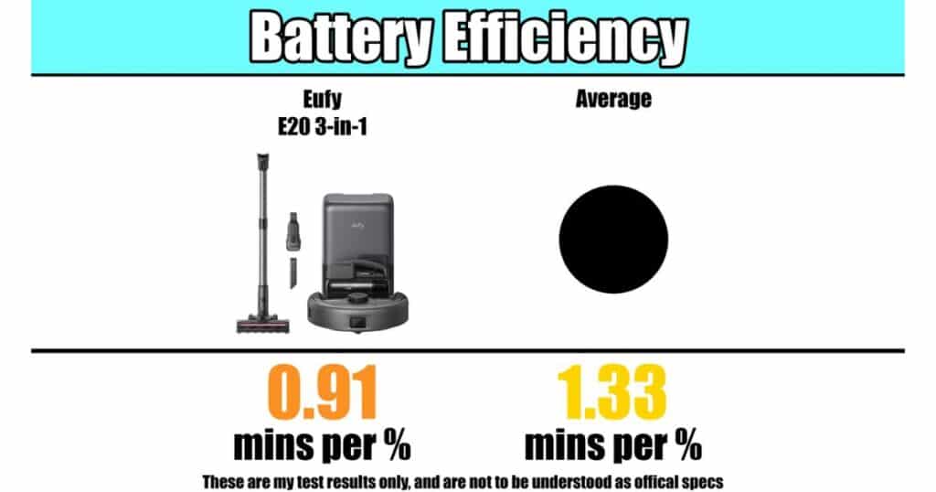 Battery efficiency chart showing Eufy E20 3-in-1 at 0.91 minutes per percent compared to the average of 1.33 minutes per percent.